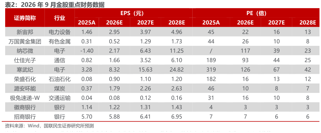 想问下各位网友2026 年 9 月金股重点财务数据