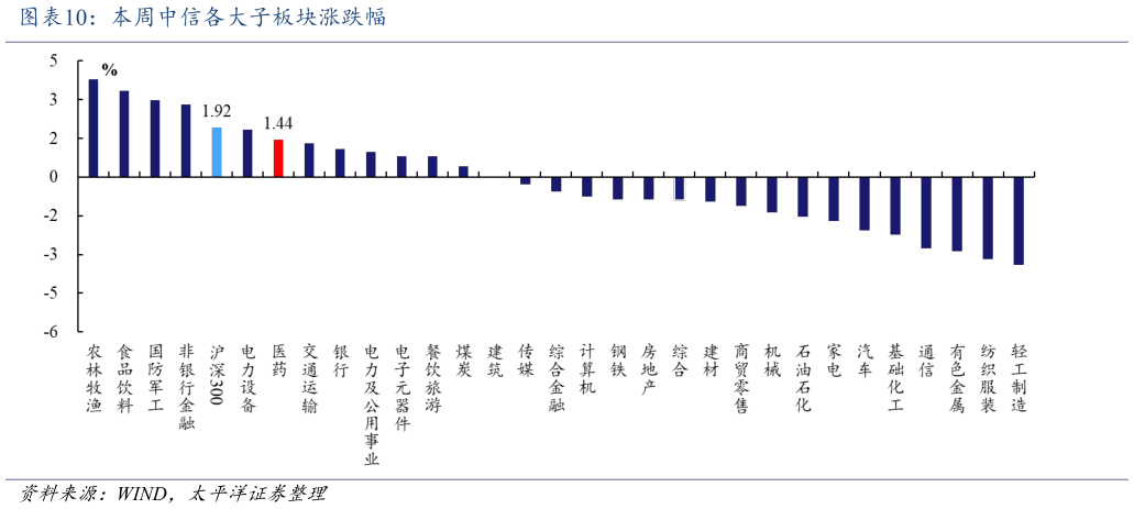 想关注一下本周中信各大子板块涨跌幅?
