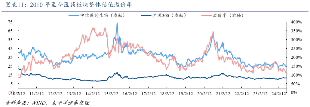 你知道2010 年至今医药板块整体估值溢价率?