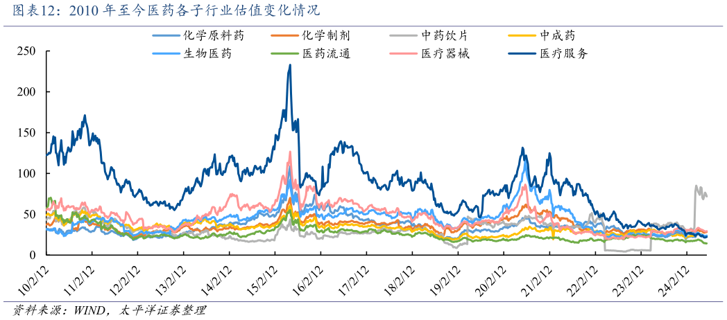 咨询下各位2010 年至今医药各子行业估值变化情况?