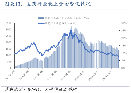 你知道医药行业北上资金变化情况?