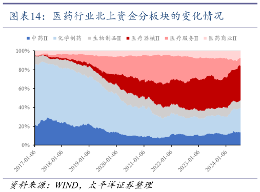 咨询大家医药行业北上资金分板块的变化情况?