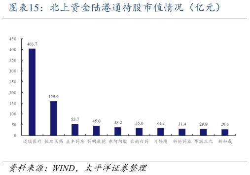 如何看待北上资金陆港通持股市值情况(亿元)?