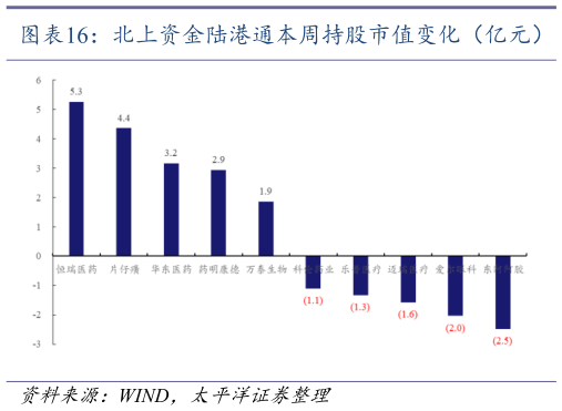 咨询下各位北上资金陆港通本周持股市值变化(亿元)?