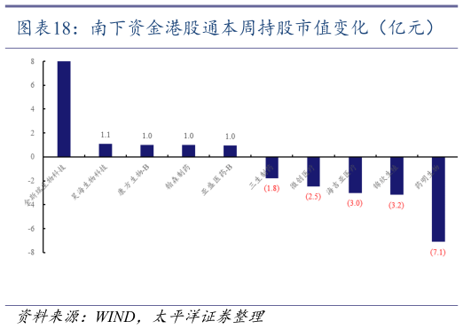 想问下各位网友南下资金港股通本周持股市值变化(亿元)?