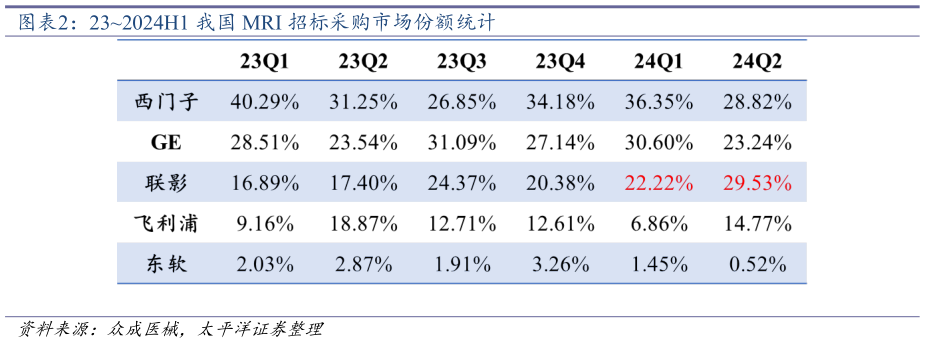 咨询大家232024H1 我国 MRI 招标采购市场份额统计?