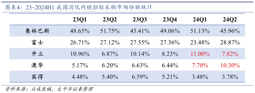 如何看待232024H1 我国消化内镜招标采购市场份额统计?