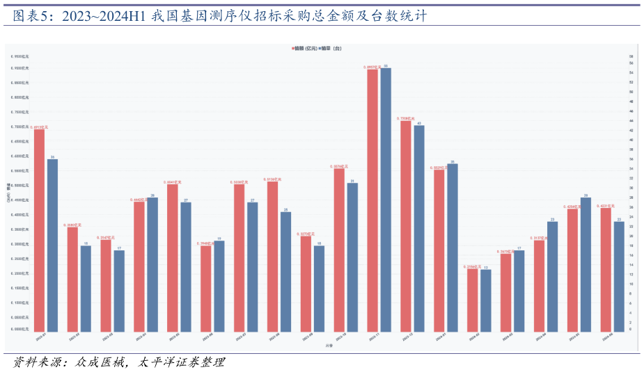 怎样理解20232024H1 我国基因测序仪招标采购总金额及台数统计?