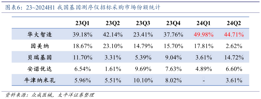 谁知道232024H1 我国基因测序仪招标采购市场份额统计?