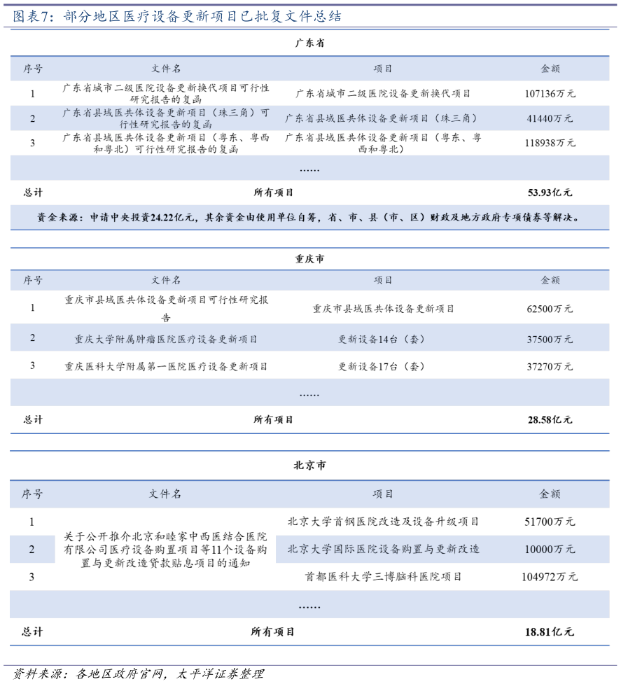 谁知道部分地区医疗设备更新项目已批复文件总结?