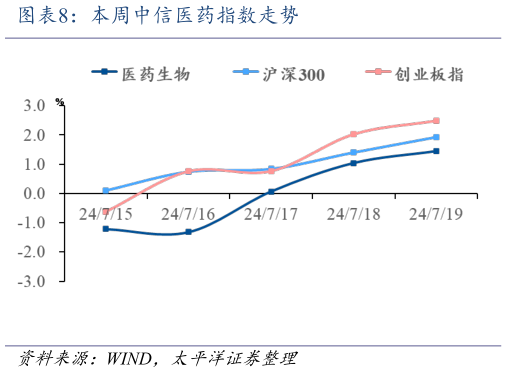 你知道本周中信医药指数走势?