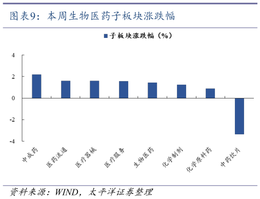 如何了解本周生物医药子板块涨跌幅?