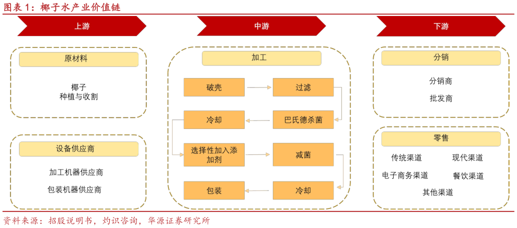 想关注一下椰子水产业价值链