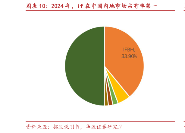 你知道2024 年，if 在中国内地市场占有率第一