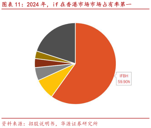 如何了解2024 年，if 在香港市场市场占有率第一