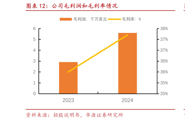 各位网友请教一下公司毛利润和毛利率情况