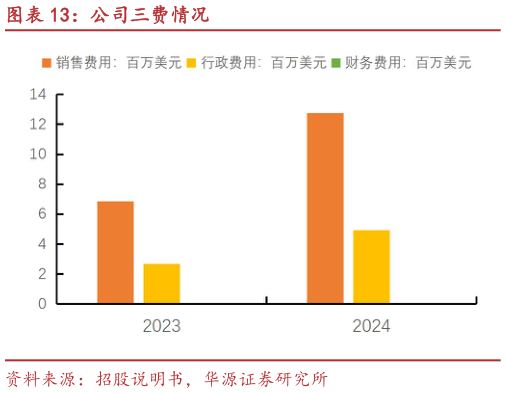 怎样理解公司三费情况