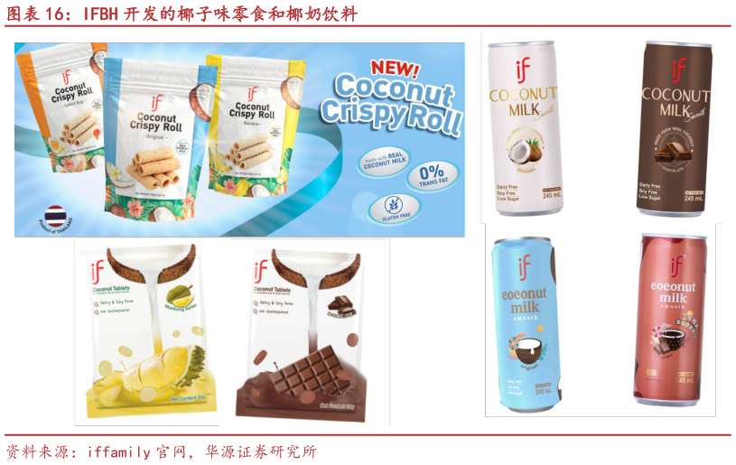 想关注一下IFBH 开发的椰子味零食和椰奶饮料