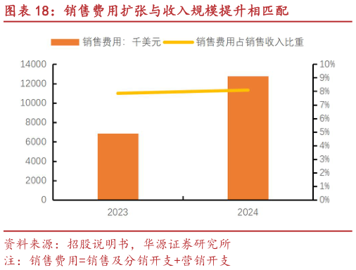 咨询大家销售费用扩张与收入规模提升相匹配
