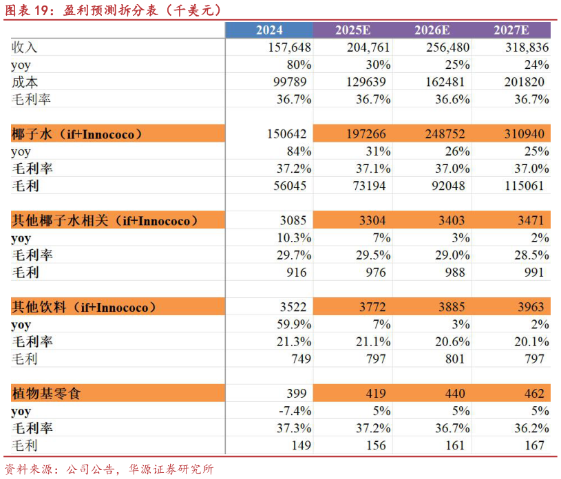 谁能回答盈利预测拆分表（千美元）