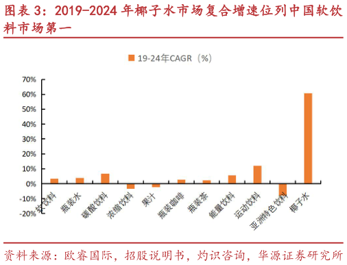 你知道2019-2024 年椰子水市场复合增速位列中国软饮