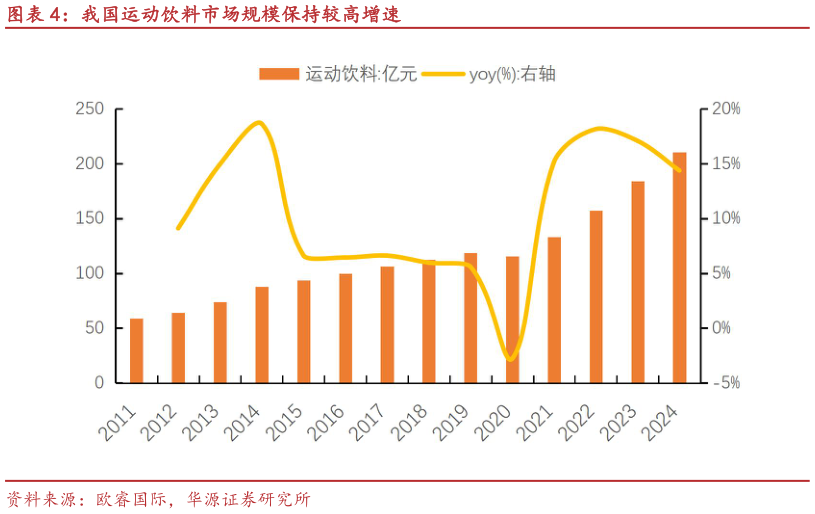 我想了解一下我国运动饮料市场规模保持较高增速