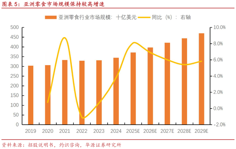 你知道亚洲零食市场规模保持较高增速