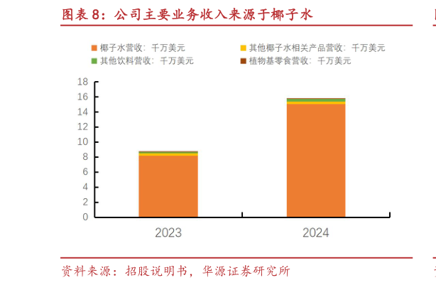 想关注一下公司主要业务收入来源于椰子水