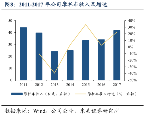 如何看待2011-2017 年公司摩托车收入及增速?
