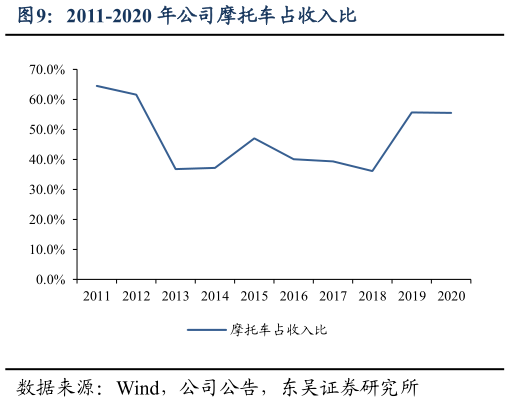 谁知道2011-2020 年公司摩托车占收入比?