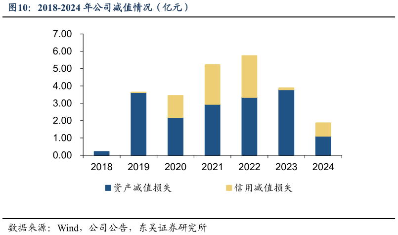 我想了解一下2018-2024 年公司减值情况（亿元）?