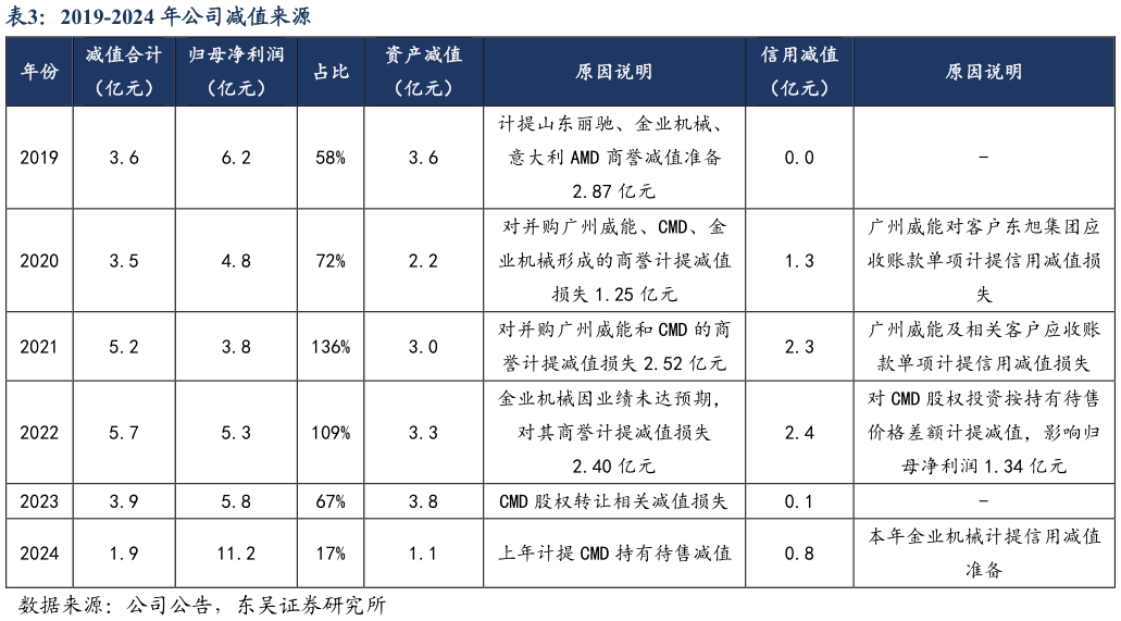 咨询大家2019-2024 年公司减值来源?
