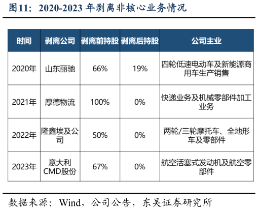 想关注一下2020-2023 年剥离非核心业务情况?