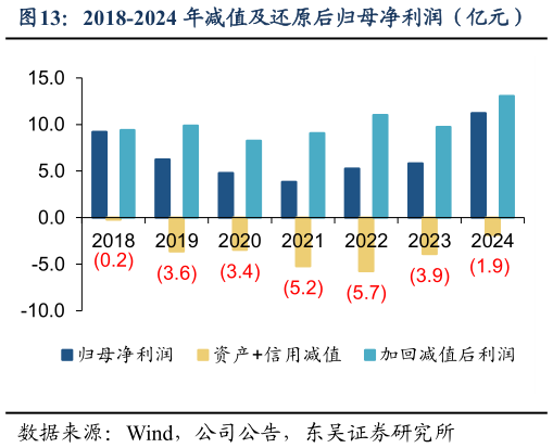 谁知道2018-2024 年减值及还原后归母净利润（亿元）?