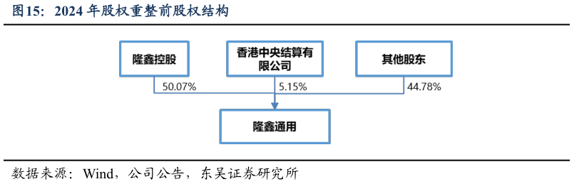 如何才能2024 年股权重整前股权结构?