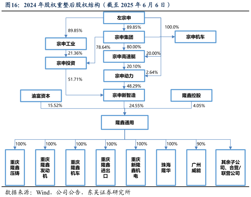 谁知道2024 年股权重整后股权结构（截至 2025 年 6 月 6 日）?