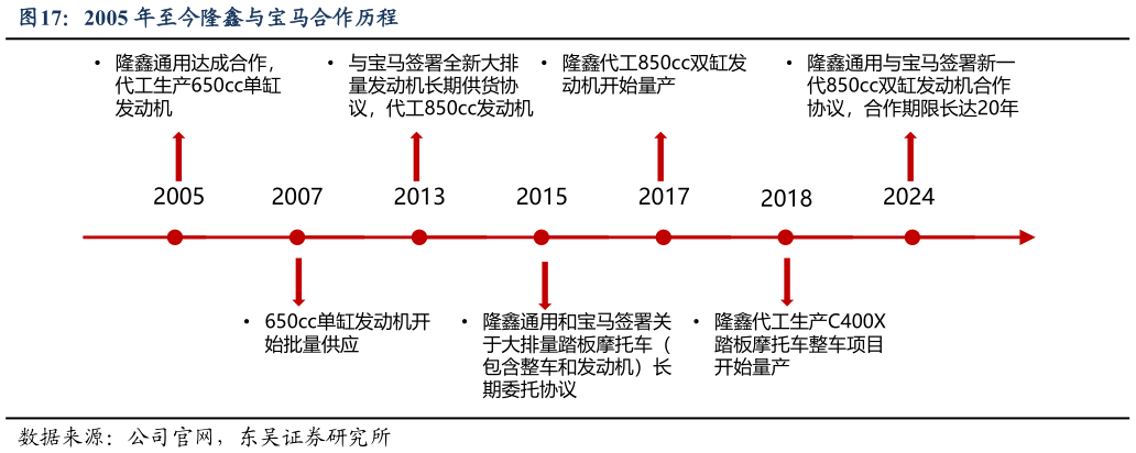 谁知道2005 年至今隆鑫与宝马合作历程?