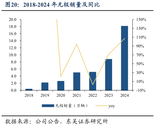 请问一下2018-2024 年无极销量及同比?