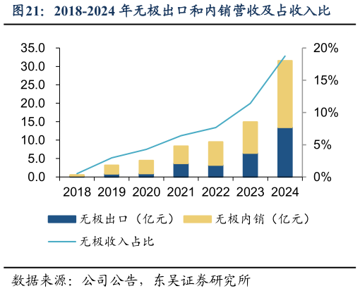 一起讨论下2018-2024 年无极出口和内销营收及占收入比?