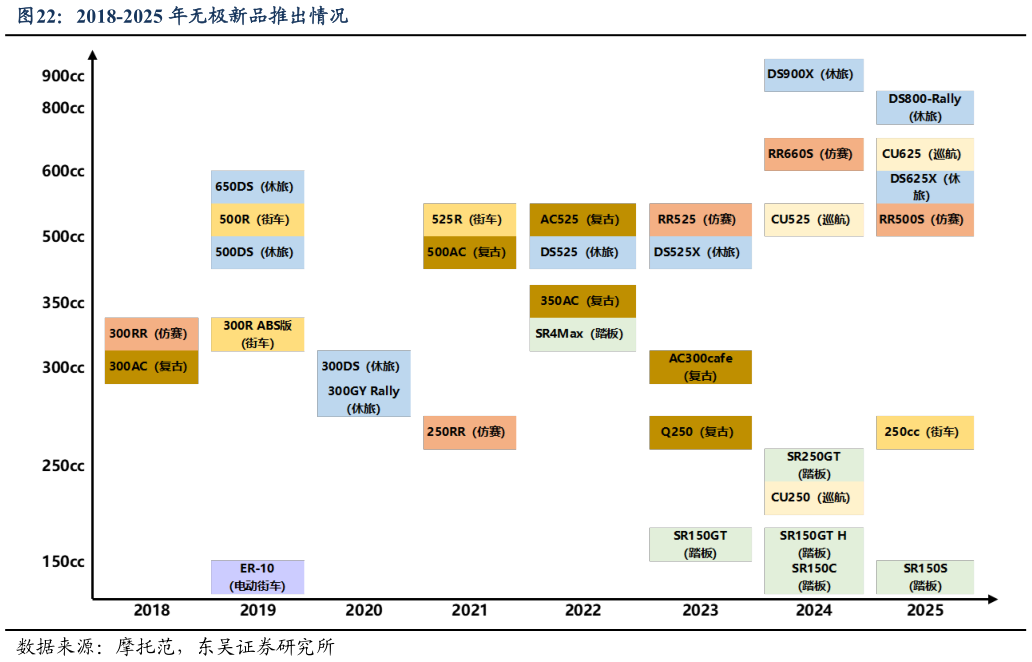 谁知道2018-2025 年无极新品推出情况?