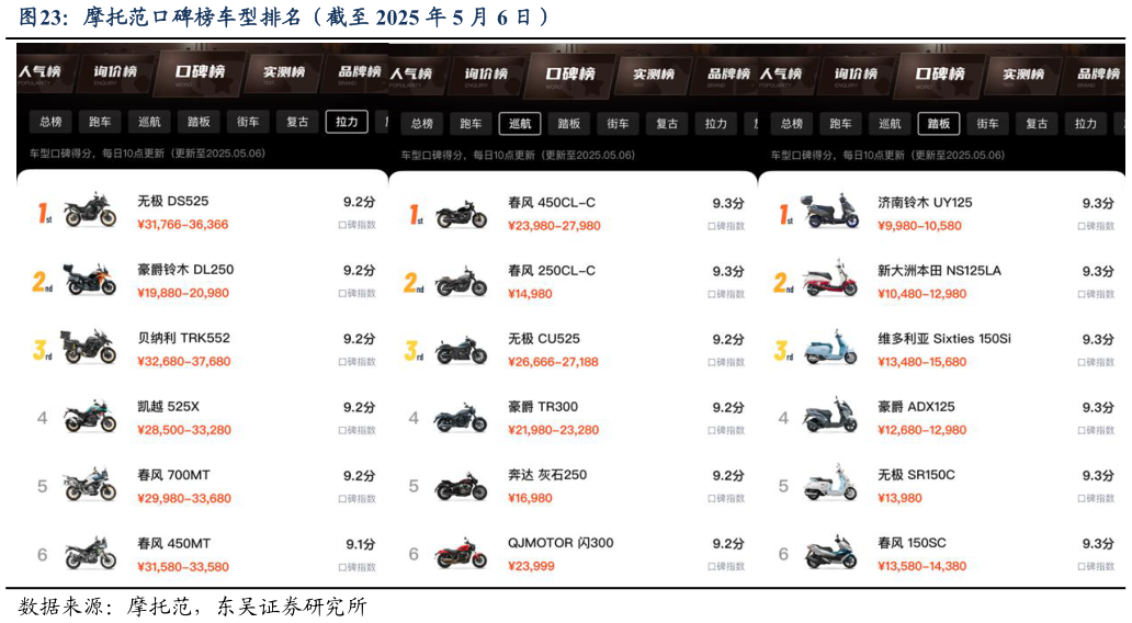 如何解释摩托范口碑榜车型排名（截至 2025 年 5 月 6 日）
