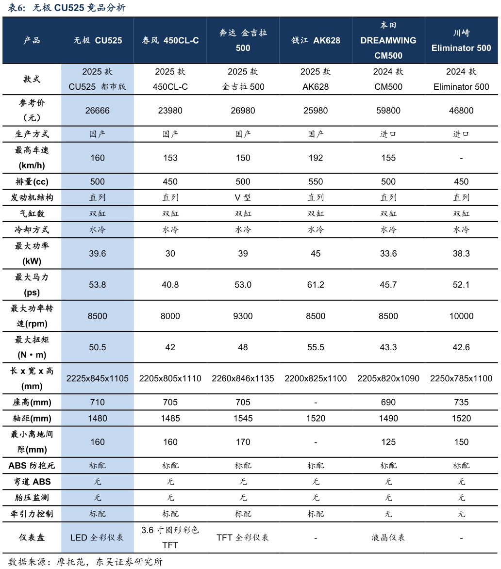 想问下各位网友无极 CU525 竞品分析