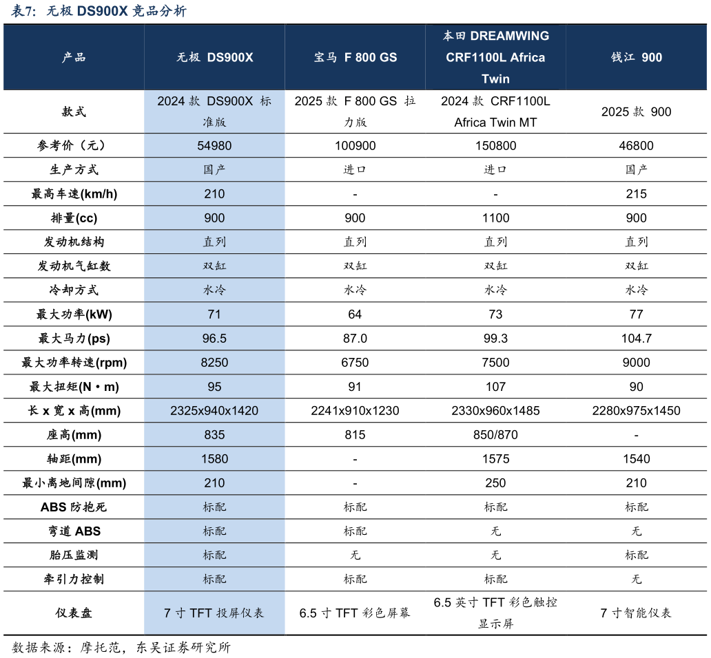 怎样理解无极 DS900X 竞品分析