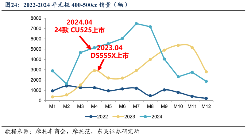 如何了解2022-2024 年无极 400-500cc 销量（辆）