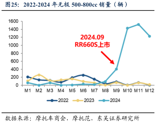 谁能回答2022-2024 年无极 500-800cc 销量（辆）