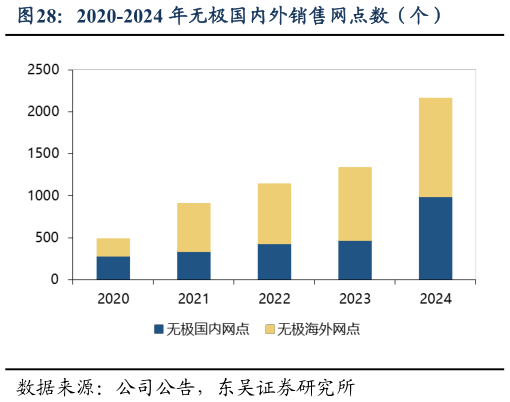 谁知道2020-2024 年无极国内外销售网点数(个)?