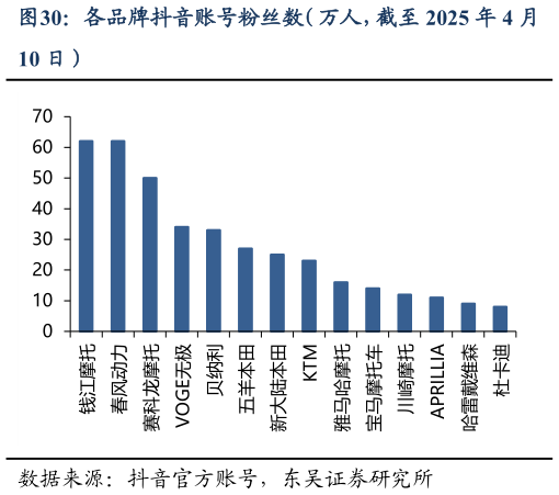 你知道各品牌抖音账号粉丝数(万人,截至 2025 年 4 月?