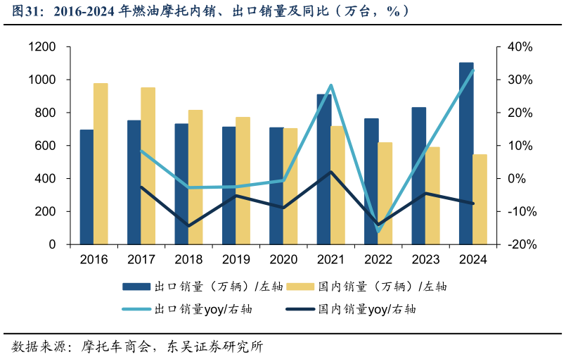 如何才能2016-2024 年燃油摩托内销、出口销量及同比(万台,%)?