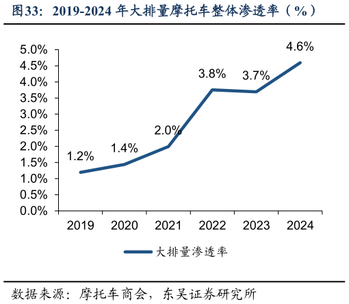 想问下各位网友2019-2024 年大排量摩托车整体渗透率(%)?