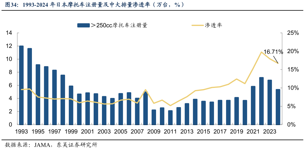 如何看待1993-2024 年日本摩托车注册量及中大排量渗透率(万台,%)?